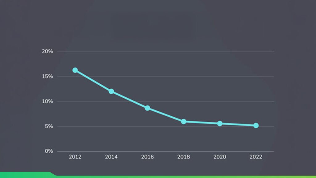 Organic Reach Is Declining Organic Reach Is Declining